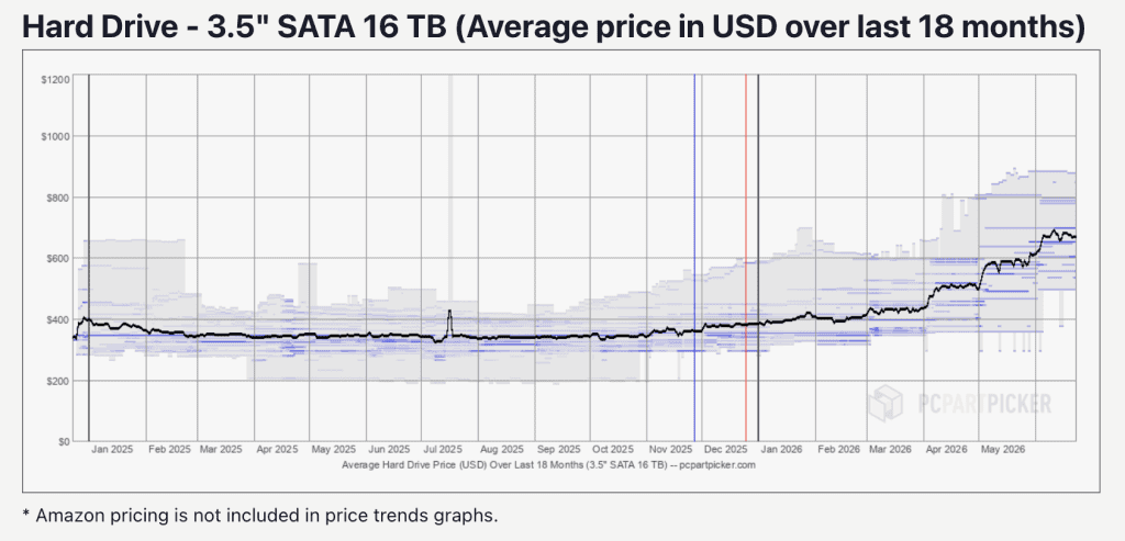 A chart from PCPartPicker.com shows the average cost over the last 18 months of a 3.5" SATA 16 TB hard drive in USD. Since January of 2026, it has gone from hovering consistently below $400 to over $600.